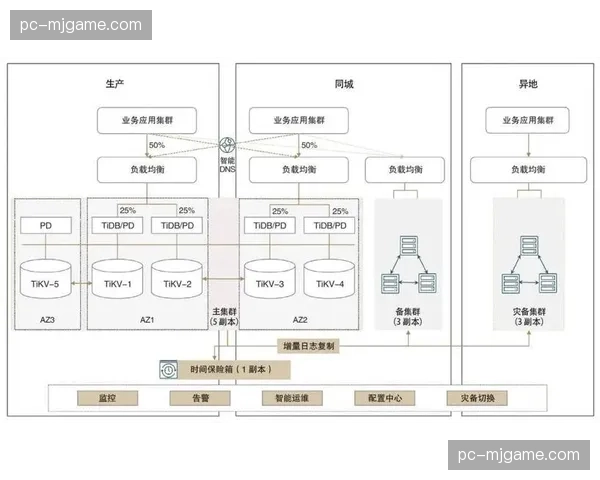 分布式自愈中枢在演进阶段发挥作用，实现了链路故障在零感知状态下的自动修复