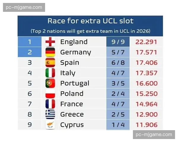 西甲与德甲欧战积分差距0.621分，最后阶段成决定性战役